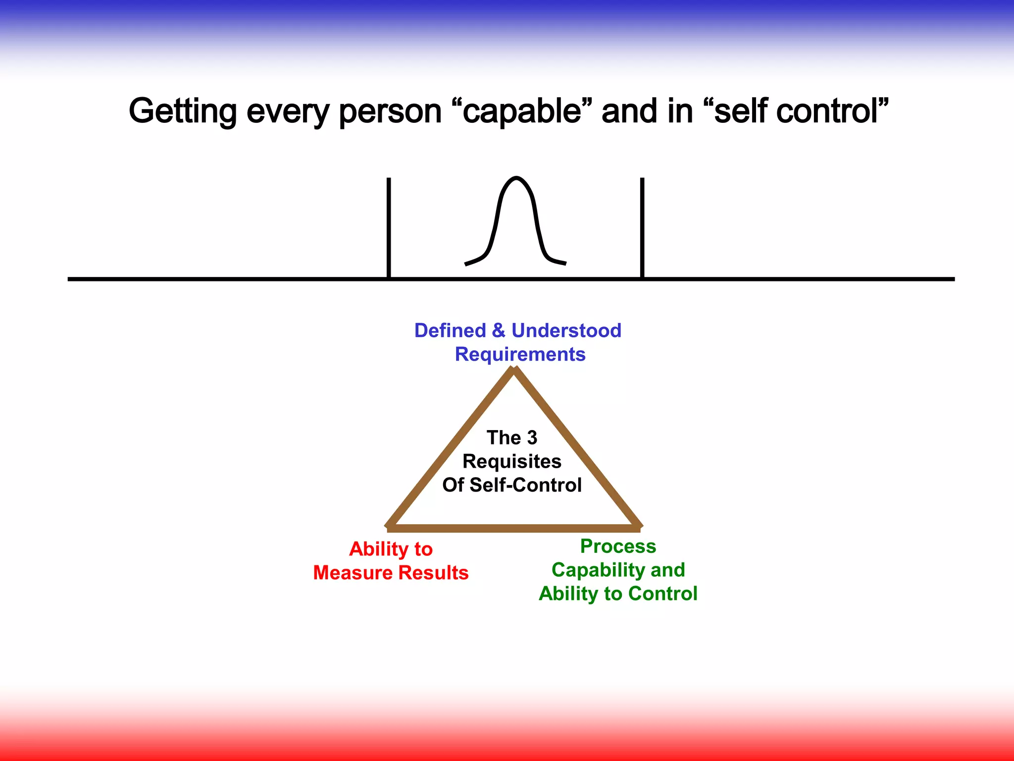 Getting every person “capable” and in “self control”
Defined & Understood
Requirements
Ability to
Measure Results
Process
Capability and
Ability to Control
The 3
Requisites
Of Self-Control
 