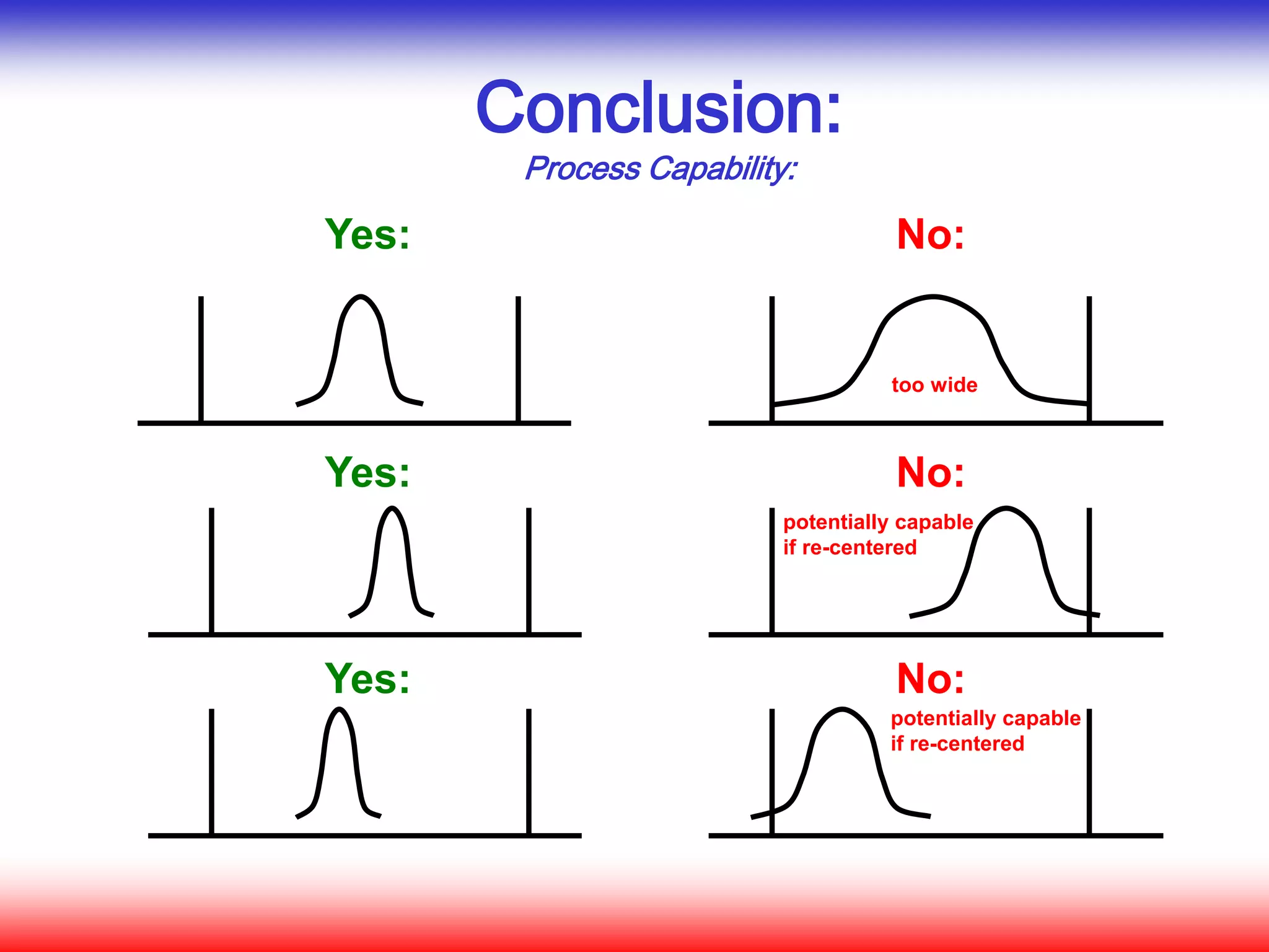 Conclusion:
Process Capability:
Yes: No:
No:
No:
Yes:
Yes:
potentially capable
if re-centered
potentially capable
if re-centered
too wide
 