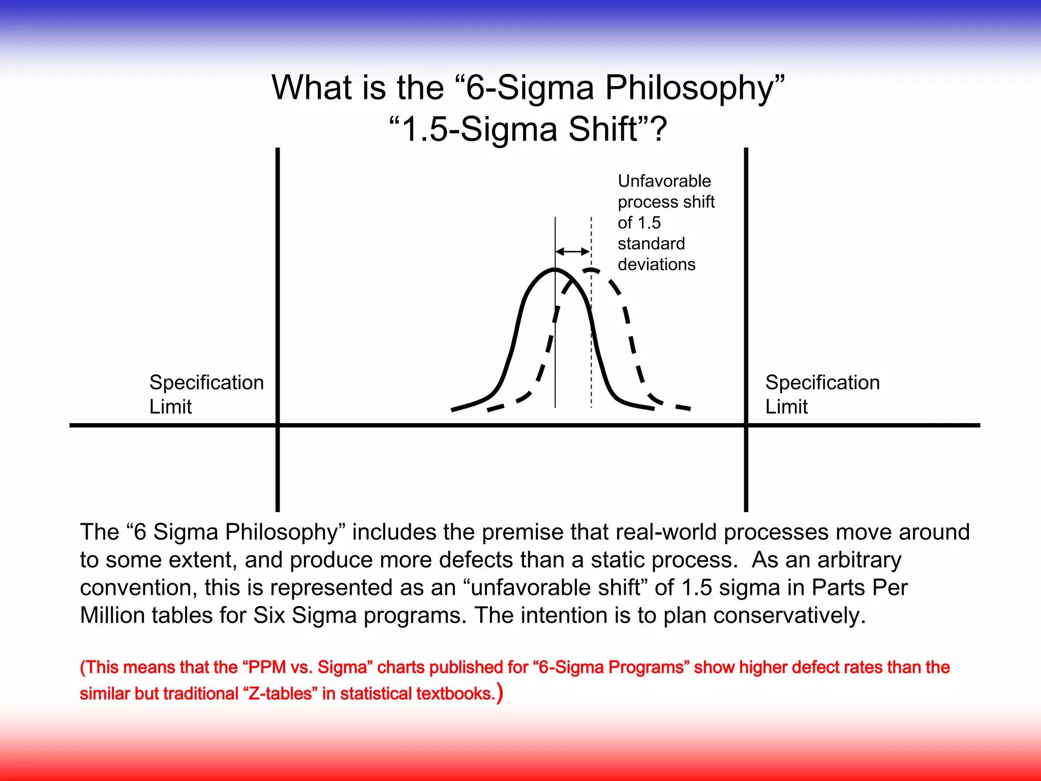 What is the “6-Sigma Philosophy”
“1.5-Sigma Shift”?
The “6 Sigma Philosophy” includes the premise that real-world processes move around
to some extent, and produce more defects than a static process. As an arbitrary
convention, this is represented as an “unfavorable shift” of 1.5 sigma in Parts Per
Million tables for Six Sigma programs. The intention is to plan conservatively.
(This means that the “PPM vs. Sigma” charts published for “6-Sigma Programs” show higher defect rates than the
similar but traditional “Z-tables” in statistical textbooks.)
Specification
Limit
Specification
Limit
Unfavorable
process shift
of 1.5
standard
deviations
 