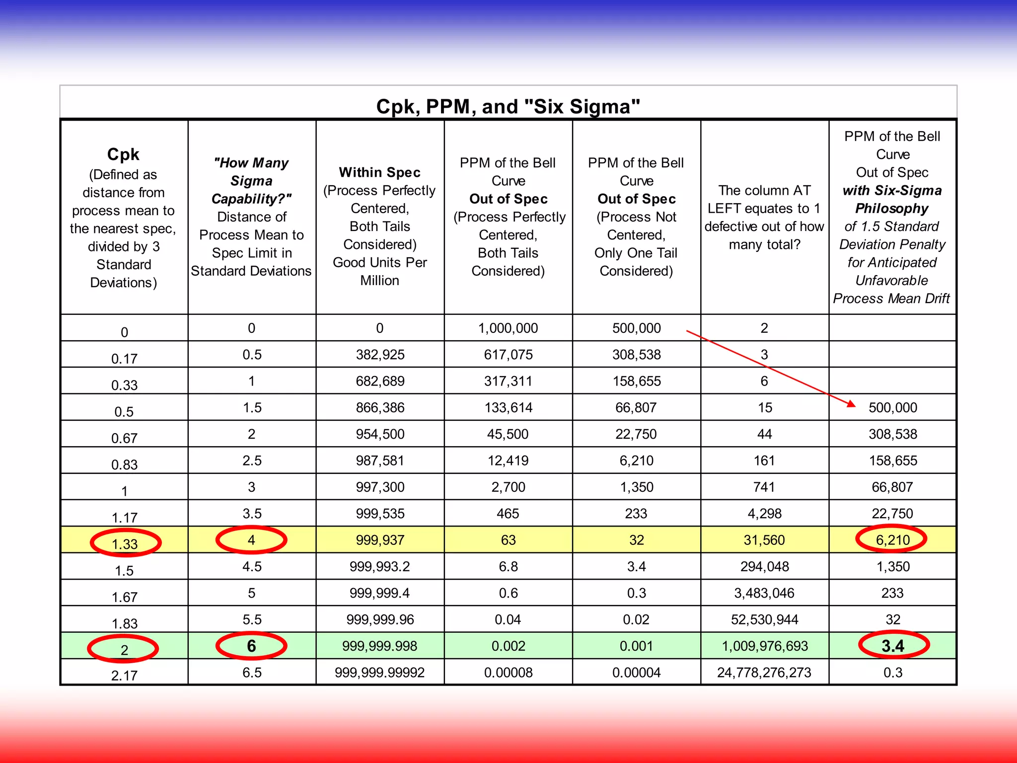 Cpk
(Defined as
distance from
process mean to
the nearest spec,
divided by 3
Standard
Deviations)
"How Many
Sigma
Capability?"
Distance of
Process Mean to
Spec Limit in
Standard Deviations
Within Spec
(Process Perfectly
Centered,
Both Tails
Considered)
Good Units Per
Million
PPM of the Bell
Curve
Out of Spec
(Process Perfectly
Centered,
Both Tails
Considered)
PPM of the Bell
Curve
Out of Spec
(Process Not
Centered,
Only One Tail
Considered)
The column AT
LEFT equates to 1
defective out of how
many total?
PPM of the Bell
Curve
Out of Spec
with Six-Sigma
Philosophy
of 1.5 Standard
Deviation Penalty
for Anticipated
Unfavorable
Process Mean Drift
0 0 0 1,000,000 500,000 2
0.17 0.5 382,925 617,075 308,538 3
0.33 1 682,689 317,311 158,655 6
0.5 1.5 866,386 133,614 66,807 15 500,000
0.67 2 954,500 45,500 22,750 44 308,538
0.83 2.5 987,581 12,419 6,210 161 158,655
1 3 997,300 2,700 1,350 741 66,807
1.17 3.5 999,535 465 233 4,298 22,750
1.33 4 999,937 63 32 31,560 6,210
1.5 4.5 999,993.2 6.8 3.4 294,048 1,350
1.67 5 999,999.4 0.6 0.3 3,483,046 233
1.83 5.5 999,999.96 0.04 0.02 52,530,944 32
2 6 999,999.998 0.002 0.001 1,009,976,693 3.4
2.17 6.5 999,999.99992 0.00008 0.00004 24,778,276,273 0.3
Cpk, PPM, and "Six Sigma"
 