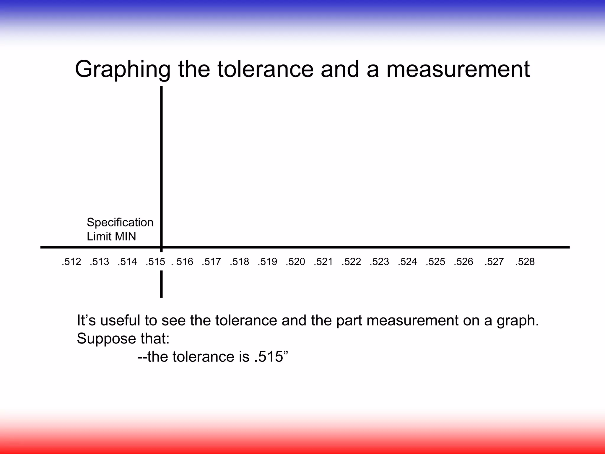 Graphing the tolerance and a measurement
It’s useful to see the tolerance and the part measurement on a graph.
Suppose that:
--the tolerance is .515”
Specification
Limit MIN
.512 .513 .514 .515 . 516 .517 .518 .519 .520 .521 .522 .523 .524 .525 .526 .527 .528
 