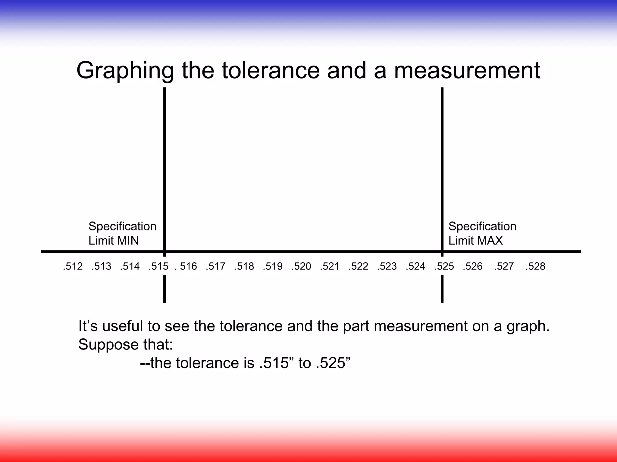 Graphing the tolerance and a measurement
It’s useful to see the tolerance and the part measurement on a graph.
Suppose that:
--the tolerance is .515” to .525”
Specification
Limit MAX
Specification
Limit MIN
.512 .513 .514 .515 . 516 .517 .518 .519 .520 .521 .522 .523 .524 .525 .526 .527 .528
 