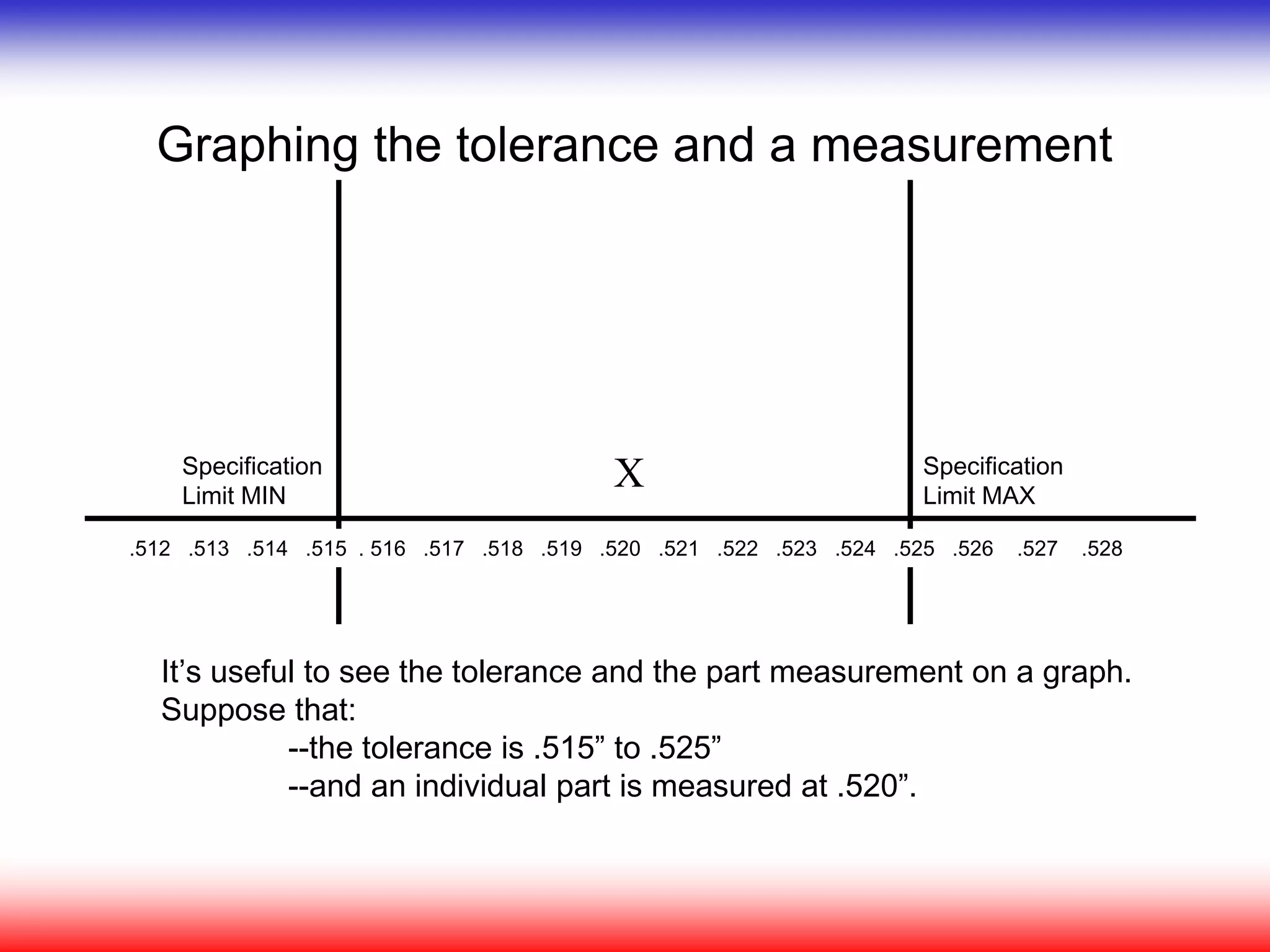 Graphing the tolerance and a measurement
It’s useful to see the tolerance and the part measurement on a graph.
Suppose that:
--the tolerance is .515” to .525”
--and an individual part is measured at .520”.
Specification
Limit MAX
Specification
Limit MIN
.512 .513 .514 .515 . 516 .517 .518 .519 .520 .521 .522 .523 .524 .525 .526 .527 .528
X
 