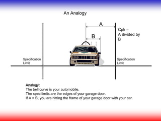 A
B
An Analogy
Analogy:
The bell curve is your automobile.
The spec limits are the edges of your garage door.
If A = B, you are hitting the frame of your garage door with your car.
Specification
Limit
Specification
Limit
Cpk =
A divided by
B
 