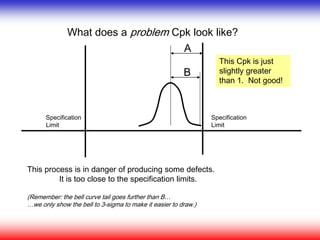 A
B
What does a problem Cpk look like?
This process is in danger of producing some defects.
It is too close to the specification limits.
(Remember: the bell curve tail goes further than B…
…we only show the bell to 3-sigma to make it easier to draw.)
Specification
Limit
Specification
Limit
This Cpk is just
slightly greater
than 1. Not good!
 