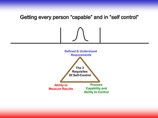 Getting every person “capable” and in “self control”
Defined & Understood
Requirements
Ability to
Measure Results
Process
Capability and
Ability to Control
The 3
Requisites
Of Self-Control
 