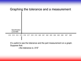 Graphing the tolerance and a measurement
It’s useful to see the tolerance and the part measurement on a graph.
Suppose that:
--the tolerance is .515”
Specification
Limit MIN
.512 .513 .514 .515 . 516 .517 .518 .519 .520 .521 .522 .523 .524 .525 .526 .527 .528
 