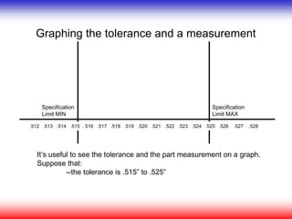 Graphing the tolerance and a measurement
It’s useful to see the tolerance and the part measurement on a graph.
Suppose that:
--the tolerance is .515” to .525”
Specification
Limit MAX
Specification
Limit MIN
.512 .513 .514 .515 . 516 .517 .518 .519 .520 .521 .522 .523 .524 .525 .526 .527 .528
 