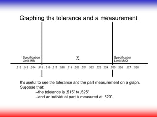 Graphing the tolerance and a measurement
It’s useful to see the tolerance and the part measurement on a graph.
Suppose that:
--the tolerance is .515” to .525”
--and an individual part is measured at .520”.
Specification
Limit MAX
Specification
Limit MIN
.512 .513 .514 .515 . 516 .517 .518 .519 .520 .521 .522 .523 .524 .525 .526 .527 .528
X
 
