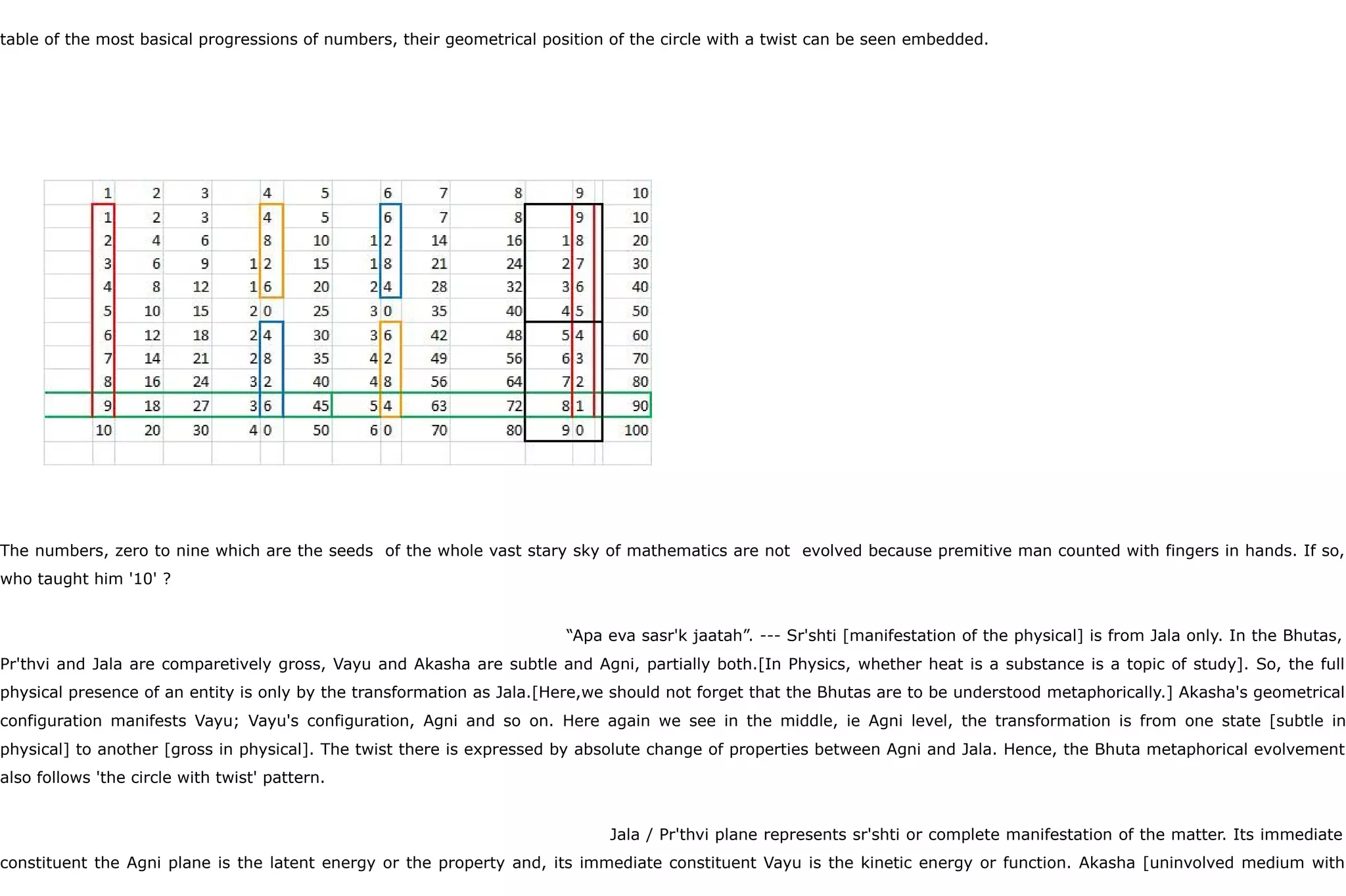 table of the most basical progressions of numbers, their geometrical position of the circle with a twist can be seen embedded.
The numbers, zero to nine which are the seeds of the whole vast stary sky of mathematics are not evolved because premitive man counted with fingers in hands. If so,
who taught him '10' ?
“Apa eva sasr'k jaatah”. --- Sr'shti [manifestation of the physical] is from Jala only. In the Bhutas,
Pr'thvi and Jala are comparetively gross, Vayu and Akasha are subtle and Agni, partially both.[In Physics, whether heat is a substance is a topic of study]. So, the full
physical presence of an entity is only by the transformation as Jala.[Here,we should not forget that the Bhutas are to be understood metaphorically.] Akasha's geometrical
configuration manifests Vayu; Vayu's configuration, Agni and so on. Here again we see in the middle, ie Agni level, the transformation is from one state [subtle in
physical] to another [gross in physical]. The twist there is expressed by absolute change of properties between Agni and Jala. Hence, the Bhuta metaphorical evolvement
also follows 'the circle with twist' pattern.
Jala / Pr'thvi plane represents sr'shti or complete manifestation of the matter. Its immediate
constituent the Agni plane is the latent energy or the property and, its immediate constituent Vayu is the kinetic energy or function. Akasha [uninvolved medium with
Circle with twist
 