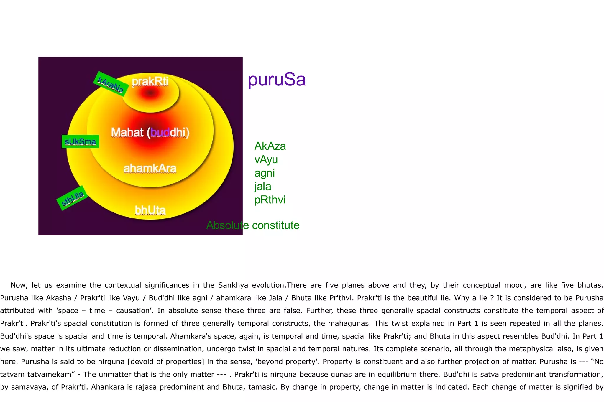 Now, let us examine the contextual significances in the Sankhya evolution.There are five planes above and they, by their conceptual mood, are like five bhutas.
Purusha like Akasha / Prakr'ti like Vayu / Bud'dhi like agni / ahamkara like Jala / Bhuta like Pr'thvi. Prakr'ti is the beautiful lie. Why a lie ? It is considered to be Purusha
attributed with 'space – time – causation'. In absolute sense these three are false. Further, these three generally spacial constructs constitute the temporal aspect of
Prakr'ti. Prakr'ti's spacial constitution is formed of three generally temporal constructs, the mahagunas. This twist explained in Part 1 is seen repeated in all the planes.
Bud'dhi's space is spacial and time is temporal. Ahamkara's space, again, is temporal and time, spacial like Prakr'ti; and Bhuta in this aspect resembles Bud'dhi. In Part 1
we saw, matter in its ultimate reduction or dissemination, undergo twist in spacial and temporal natures. Its complete scenario, all through the metaphysical also, is given
here. Purusha is said to be nirguna [devoid of properties] in the sense, 'beyond property'. Property is constituent and also further projection of matter. Purusha is --- “No
tatvam tatvamekam” - The unmatter that is the only matter --- . Prakr'ti is nirguna because gunas are in equilibrium there. Bud'dhi is satva predominant transformation,
by samavaya, of Prakr'ti. Ahankara is rajasa predominant and Bhuta, tamasic. By change in property, change in matter is indicated. Each change of matter is signified by
puruSa
AkAza
vAyu
agni
jala
pRthvi
Absolute constitute
 