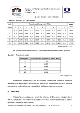 ANAIS DO 55º CONGRESSO BRASILEIRO DO CONCRETO – CBC2013 – 55CBC 13
Tabela 1 – Resistência à compressão
Idade
(dias)
Resistência à Compressão (MPa) Desvio
padrão1 2 3 4 5 6 7 8 9 10
3 26,74 22,91 28,01 27,75 27,50 27,62 27,25 26,74 27,50 27,88 1,4957
7 38,20 33,10 37,81 37,68 38,45 33,74 38,83 38,70 38,75 38,70 2,1188
14 39,47 39,47 39,47 39,72 34,37 38,96 39,47 39,21 39,47 39,21 1,5972
21 41,38 40,74 40,48 39,97 39,97 40,74 40,74 40,48 40,99 40,10 0,4553
28 44,31 43,54 43,29 44,56 38,20 43,29 42,14 42,65 42,01 43,29 1,7908
Fonte: SANGALLI 2012
Os valores médios de resistência à compressão são apresentados no quadro 6.
Quadro 6 – Resistência Média
Idade (dias) Resistência à compressão média (MPa)
3 27,50
7 38,32
14 39,47
21 40,61
28 43,29
Fonte: Sangalli, 2012
Para estado endurecido o CAA e o concreto convencional podem se diferenciar
principalmente por causa do lançamento do concreto no estado fresco, onde as falhas de
adensamento podem influenciar na qualidade final do concreto convencional.
4. Conclusão
O trabalho demonstrou que é possível a obtenção de CAA com a incorporação de
RBMG, entretanto é necessário um cuidado adicional no controle dos teores de aditivos
químicos e na relação água/cimento.
 