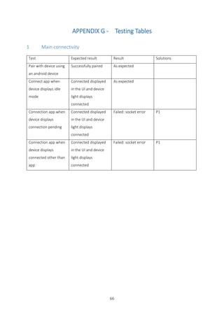 66
APPENDIX G - Testing Tables
1 Main connectivity
Test Expected result Result Solutions
Pair with device using
an android device
Successfully paired As expected
Connect app when
device displays idle
mode
Connected displayed
in the UI and device
light displays
connected
As expected
Connection app when
device displays
connection pending
Connected displayed
in the UI and device
light displays
connected
Failed: socket error P1
Connection app when
device displays
connected other than
app
Connected displayed
in the UI and device
light displays
connected
Failed: socket error P1
 