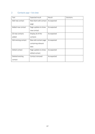67
2 Contacts app – list view
Test Expected result Result Solutions
Add new contact New blank edit contact
page
As expected
Added new contact Page updates to show
new contact
As expected
20 new contacts
added
Display all of the
contacts
As expected
Edit existing contact New edit contact page
containing relevant
data
As expected
Edited contact Page updates to show
edited contact
As expected
Deleted existing
contact
Contact removed As expected
 