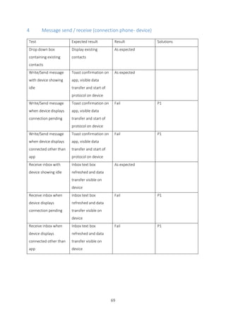 69
4 Message send / receive (connection phone- device)
Test Expected result Result Solutions
Drop down box
containing existing
contacts
Display existing
contacts
As expected
Write/Send message
with device showing
idle
Toast confirmation on
app, visible data
transfer and start of
protocol on device
As expected
Write/Send message
when device displays
connection pending
Toast confirmation on
app, visible data
transfer and start of
protocol on device
Fail P1
Write/Send message
when device displays
connected other than
app
Toast confirmation on
app, visible data
transfer and start of
protocol on device
Fail P1
Receive inbox with
device showing idle
Inbox text box
refreshed and data
transfer visible on
device
As expected
Receive inbox when
device displays
connection pending
Inbox text box
refreshed and data
transfer visible on
device
Fail P1
Receive inbox when
device displays
connected other than
app
Inbox text box
refreshed and data
transfer visible on
device
Fail P1
 