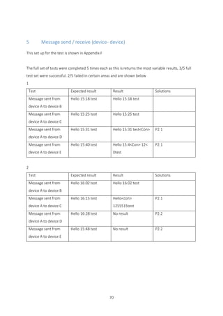 70
5 Message send / receive (device- device)
This set up for the test is shown in Appendix F
The full set of tests were completed 5 times each as this is returns the most variable results, 3/5 full
test set were successful. 2/5 failed in certain areas and are shown below
1
Test Expected result Result Solutions
Message sent from
device A to device B
Hello 15:18 test Hello 15:18 test
Message sent from
device A to device C
Hello 15:25 test Hello 15:25 test
Message sent from
device A to device D
Hello 15:31 test Hello 15:31 test<Con> P2.1
Message sent from
device A to device E
Hello 15:40 test Hello 15:4<Con> 12<
0test
P2.1
2
Test Expected result Result Solutions
Message sent from
device A to device B
Hello 16:02 test Hello 16:02 test
Message sent from
device A to device C
Hello 16:15 test Hello<con>
1255515test
P2.1
Message sent from
device A to device D
Hello 16:28 test No result P2.2
Message sent from
device A to device E
Hello 15:48 test No result P2.2
 