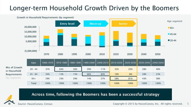 Winning With the 55+ Age Segment | PPT