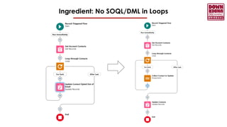 Ingredient: No SOQL/DML in Loops
 