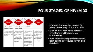 FOUR STAGES OF HIV/AIDS
• HIV infection may be carried for
years before any symptoms arise.
• Men and Women have different
symptoms and frequency of
occurrence.
• Both show discharge with urination,
pain during intercourse, fever, and
diarrhea.
 