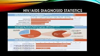 HIV/AIDS DIAGNOSED STATISTICS
 