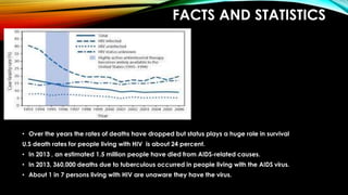 FACTS AND STATISTICS
• Over the years the rates of deaths have dropped but status plays a huge role in survival
U.S death rates for people living with HIV is about 24 percent.
• In 2013 , an estimated 1.5 million people have died from AIDS-related causes.
• In 2013, 360,000 deaths due to tuberculous occurred in people living with the AIDS virus.
• About 1 in 7 persons living with HIV are unaware they have the virus.
 