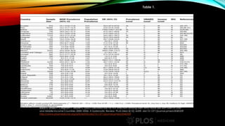 Table 1.
Baral S, Sifakis F, Cleghorn F, Beyrer C (2007) Elevated Risk for HIV Infection among Men Who Have Sex with Men in Low-
and Middle-Income Countries 2000–2006: A Systematic Review. PLoS Med 4(12): e339. doi:10.1371/journal.pmed.0040339
http://www.plosmedicine.org/article/info:doi/10.1371/journal.pmed.0040339
 