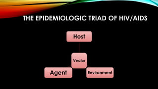 THE EPIDEMIOLOGIC TRIAD OF HIV/AIDS
Vector
Host
EnvironmentAgent
 