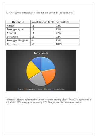 5. “Our leaders strategically Plan for any action in the institution”
Response No of Respondents Percentage
Agree 11 22%
Strongly Agree 11 22%
Neutral 11 22%
Dis Agree 11 22%
Strongly Disagree 6 12%
Outcome:- 50 100%
Inference:-Different opinion arises on this statement creating chaos, about 22% agrees with it
and another 22% strongly the remaining 22% disagree and other somewhat neutral.
11
11
11
11
6
Participants
Agree Strongly Agree Nuetral Dis Agree Strongly DisAgree
 