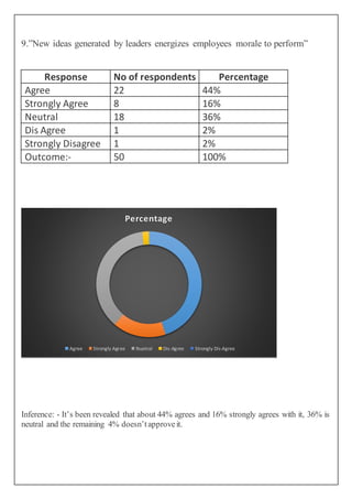 9.”New ideas generated by leaders energizes employees morale to perform”
Response No of respondents Percentage
Agree 22 44%
Strongly Agree 8 16%
Neutral 18 36%
Dis Agree 1 2%
Strongly Disagree 1 2%
Outcome:- 50 100%
Inference: - It’s been revealed that about 44% agrees and 16% strongly agrees with it, 36% is
neutral and the remaining 4% doesn’tapproveit.
Percentage
Agree Strongly Agree Nuetral Dis-Agree Strongly Dis-Agree
 