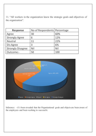 11. “All workers in the organization know the strategic goals and objectives of
the organization”.
Response No of Respondents Percentage
Agree 30 60%
Strongly Agree 6 12%
Neutral 11 22%
Dis Agree 3 6%
Strongly Disagree Nil Nil
Outcome:- 50 100
Inference: - it’s been revealed that the Organizational goals and objects are been aware of
the employees and been working to succeed it.
Agree, 60%, 60%StronglyAgree, 12%,
12%
Nuetrl, 22%, 22%
Dis Agree, 6%, 6%
StronglyDisAgree, 0,
0%
Agree Strongly Agree Nuetrl Dis Agree Strongly DisAgree
 