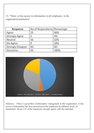 13. “There is free access to information to all employees in the
organization/institution”
Response No of Respondents Percentage
Agree 23 46%
Strongly Agree 2 4%
Neutral 16 32%
Dis Agree 9 18%
Strongly Disagree Nil Nil
Outcome:- 50 100%
Inference: -There’s a good flow of informative management in this organization. A free
access of information has been passed out to the employees by different levels of
department. About 13rd of the employees strongly agrees with the statement.
23
2
16
9
0
Agree Strongly Agree Nuetral Dis Agree Strongly DisAgree
 