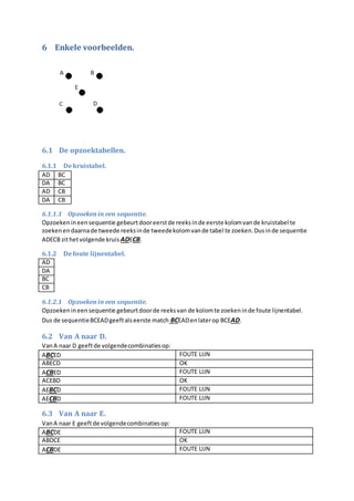 6 Enkele voorbeelden.
6.1 De opzoektabellen.
6.1.1 Dekruistabel.
AD BC
DA BC
AD CB
DA CB
6.1.1.1 Opzoekenin een sequentie.
Opzoekenineensequentie gebeurtdooreerstde reeksinde eerste kolomvande kruistabel te
zoekenendaarnade tweede reeksinde tweedekolomvande tabel te zoeken.Dusinde sequentie
ADECB zithetvolgende kruis ADECB.
6.1.2 Defoute lijnentabel.
AD
DA
BC
CB
6.1.2.1 Opzoekenin een sequentie.
Opzoekenineensequentie gebeurtdoorde reeksvan de kolomte zoekeninde foute lijnentabel.
Dus de sequentieBCEADgeeftalseerste match BCEADenlaterop BCEAD.
6.2 Van A naar D.
VanA naar D geeftde volgendecombinatiesop:
ABCED FOUTE LIJN
ABECD OK
ACBED FOUTE LIJN
ACEBD OK
AEBCD FOUTE LIJN
AECBD FOUTE LIJN
6.3 Van A naar E.
VanA naar E geeftde volgendecombinatiesop:
ABCDE FOUTE LIJN
ABDCE OK
ACBDE FOUTE LIJN
 