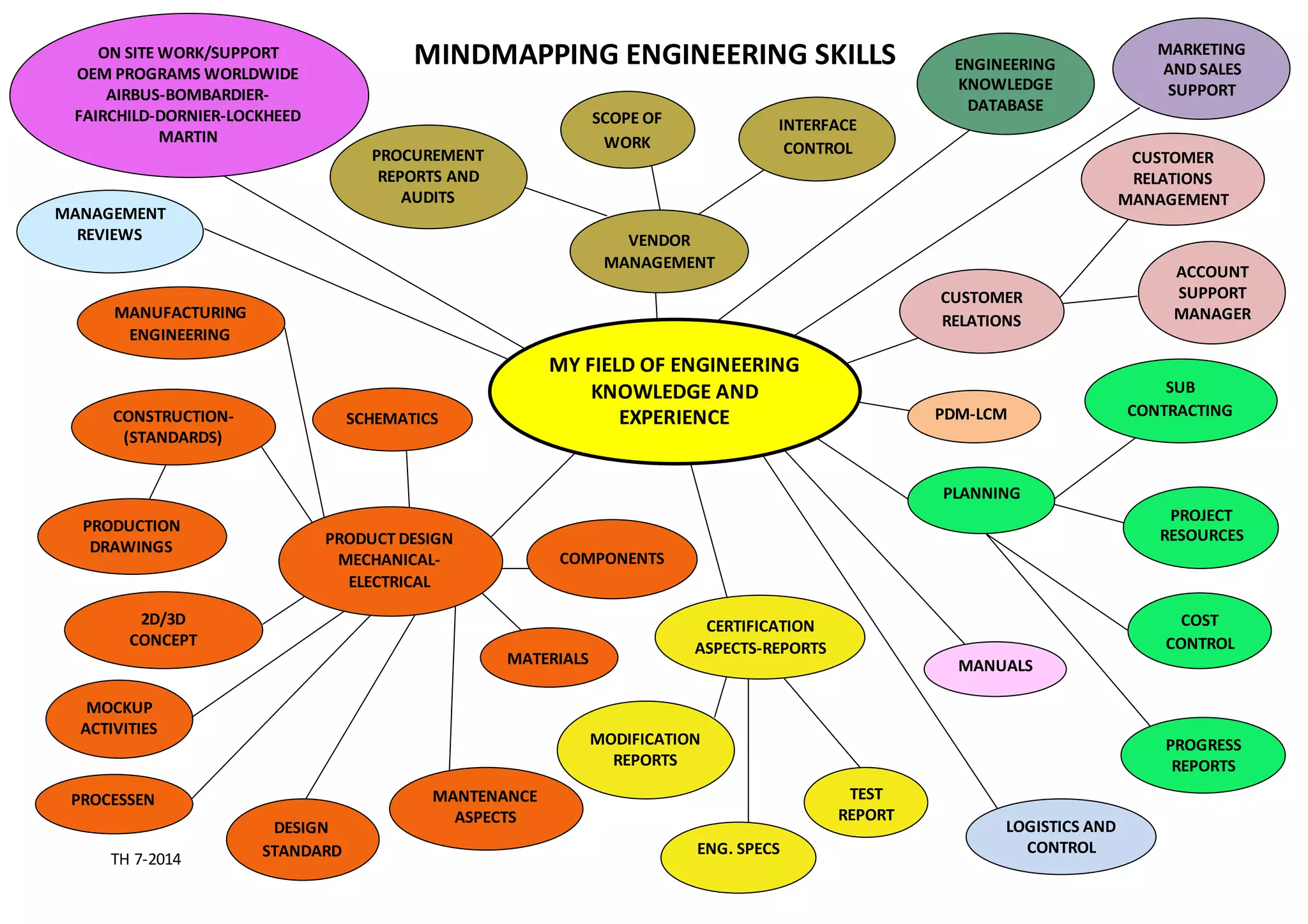MINDMAPPING ENGINEERING SKILLS
TH 7-2014
PLANNING
COST
CONTROL
PROCESSEN
PRODUCTION
DRAWINGS
MOCKUP
ACTIVITIES
DESIGN
STANDARD
S
MANUFACTURING
ENGINEERING
MODIFICATION
REPORTS
MANAGEMENT
REVIEWS
SUB
CONTRACTING
PROCUREMENT
REPORTS AND
AUDITS
ON SITE WORK/SUPPORT
OEM PROGRAMS WORLDWIDE
AIRBUS-BOMBARDIER-
FAIRCHILD-DORNIER-LOCKHEED
MARTIN
RAYTHEON.
ENGINEERING
KNOWLEDGE
DATABASE
PROGRESS
REPORTS
MATERIALS MANUALS
LOGISTICS AND
CONTROL
2D/3D
CONCEPT
DESIGN
ENG. SPECS
VENDOR
MANAGEMENT
INTERFACE
CONTROL
DOC
SCOPE OF
WORK
CERTIFICATION
ASPECTS-REPORTS
CONSTRUCTION-
(STANDARDS)
PDM-LCM
MANTENANCE
ASPECTS
PRODUCT DESIGN
MECHANICAL-
ELECTRICAL
CUSTOMER
RELATIONS
CUSTOMER
RELATIONS
MANAGEMENT
ACCOUNT
SUPPORT
MANAGER
RELATIONS
MARKETING
AND SALES
SUPPORT
MY FIELD OF ENGINEERING
KNOWLEDGE AND
EXPERIENCE
TEST
REPORT
S
SCHEMATICS
COMPONENTS
PROJECT
RESOURCES