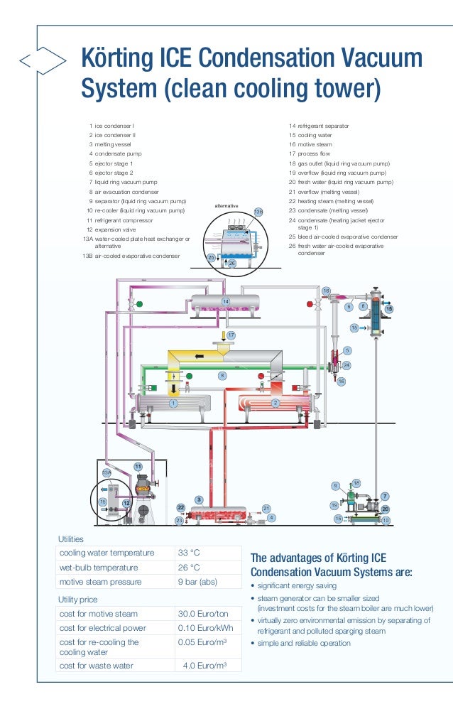 Ice Condensation vacuum systems with comparison