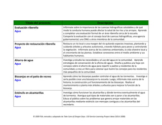 © 2009 YSA; extraído y adaptado de Take Care of Oregon Days: 150 Service-Learning Project Ideas (SOLV 2008)
Título del proyecto Descripción
Evaluación ribereña
Agua
Infórmate sobre la importancia de las cuencas hidrográficas saludables y de qué
modo la conducta humana puede afectar la salud de los ríos y los arroyos. Aprende
a completar una evaluación formal de un área ribereña cerca de la escuela.
Comparte la evaluación con el consejo local de cuencas hidrográficas, una agencia
gubernamental, una ONG u otros miembros de la comunidad.
Proyecto de restauración ribereña
Agua
Restaura un río local o una margen del río quitando especies invasivas, plantando y
cuidando árboles y arbustos autóctonos, creando hábitats para peces y controlando
la vegetación. Infórmate acerca de los sistemas ambientales, la vida silvestre local y
el crecimiento de las plantas. Establece conexiones entre el medio ambiente y sus
habitantes humanos.
Ahorro de agua
Agua
Investiga y estudia las necesidades y el uso del agua en la comunidad. Aprende
estrategias de conservación de la oficina de aguas. Diseña y publica una hoja con
consejos sobre el ahorro de agua para repartir a padres y residentes de la
comunidad, y crea un libro para colorear que ilustre los consejos para los residentes
más pequeños de la comunidad.
Biozanjas en el patio de recreo
Agua
Aprende cómo las biozanjas pueden controlar el agua de las tormentas. Investiga si
sería posible crear una biozanja en tu escuela. Luego, infórmate más acerca de la
historia, la construcción y el funcionamiento de las biozanjas. Realiza el
mantenimiento o planta más árboles y arbustos para mejorar la función de la
biozanja.
Esténcils en alcantarillas
Agua
Investiga cómo funcionan las alcantarillas y dónde termina eventualmente el agua
de tormenta. Averigua qué tipos de materiales van a parar a las alcantarillas.
Educa al público sobre los problemas que genera arrojar materiales en las
alcantarillas mediante esténcils con mensajes contiguos a las alcantarillas del
vecindario.
 