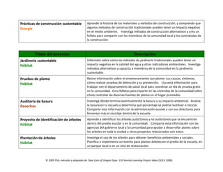 © 2009 YSA; extraído y adaptado de Take Care of Oregon Days: 150 Service-Learning Project Ideas (SOLV 2008)
Prácticas de construcción sustentable
Energía
Aprende la historia de los materiales y métodos de construcción, y comprende que
algunos métodos de construcción tradicionales pueden tener un impacto negativo
en el medio ambiente. Investiga métodos de construcción alternativos y crea un
folleto para compartir con los miembros de la comunidad local y los contratistas de
la construcción.
Título del proyecto Descripción
Jardinería sustentable
Hábitat
Infórmate sobre cómo los métodos de jardinería tradicionales pueden tener un
impacto negativo en la calidad del agua y otros indicadores ambientales. Investiga
métodos alternativos y capacita a miembros de la comunidad en la jardinería
sustentable.
Pruebas de plomo
Hábitat
Reúne información sobre el envenenamiento con plomo: sus causas, síntomas,
cómo realizar pruebas de detección y su prevención. Usa esta información para
trabajar con el departamento de salud local para coordinar un día de prueba gratis
en la comunidad. Crea folletos para repartir en las viviendas de la comunidad sobre
cómo controlar las diversas fuentes de plomo en el hogar promedio.
Auditoría de basura
Desechos
Investiga dónde termina eventualmente la basura y su impacto ambiental. Analiza
la basura en tu escuela y determina qué porcentaje se podría reutilizar o reciclar.
Comparte esta información con la administración escolar y con sus directores para
fomentar más el reciclaje dentro de la escuela.
Proyecto de identificación de árboles
Hábitat
Aprende a identificar los árboles autóctonos y no autóctonos que se encuentran
dentro del predio escolar y en la comunidad. Comparte esta información con las
agencias del gobierno local y la comunidad para ayudar a desarrollar planes sobre
los arboles en toda la ciudad u otros proyectos relacionados con estos.
Plantación de árboles
Hábitat
Investiga el uso de los árboles para obtener beneficios ambientales y sociales.
Planifica e implementa un evento para plantar árboles en el predio de la escuela, en
un parque local o en un sitio de restauración.
 