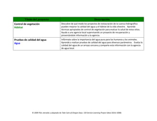 © 2009 YSA; extraído y adaptado de Take Care of Oregon Days: 150 Service-Learning Project Ideas (SOLV 2008)
Título del proyecto Descripción
Control de vegetación
Hábitat
Descubre de qué modo los proyectos de restauración de la cuenca hidrográfica
pueden mejorar la calidad del agua y el hábitat de la vida silvestre. Aprende
técnicas apropiadas de control de vegetación para evaluar la salud de estos sitios.
Ayuda a una agencia local supervisando un proyecto de recuperación y
presentándole información a la agencia.
Pruebas de calidad del agua
Agua
Infórmate sobre la importancia del agua pura para los humanos y los animales.
Aprende a realizar pruebas de calidad del agua para diversos parámetros. Evalúa la
calidad del agua de un arroyo cercano y comparte esta información con la agencia
de agua local.
 