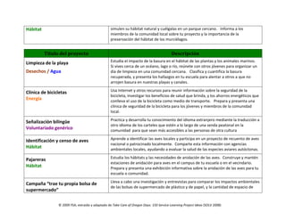 © 2009 YSA; extraído y adaptado de Take Care of Oregon Days: 150 Service-Learning Project Ideas (SOLV 2008)
Hábitat simulen su hábitat natural y cuélgalas en un parque cercano. Informa a los
miembros de la comunidad local sobre tu proyecto y la importancia de la
preservación del hábitat de los murciélagos.
Título del proyecto Descripción
Limpieza de la playa
Desechos / Agua
Estudia el impacto de la basura en el hábitat de las plantas y los animales marinos.
Si vives cerca de un océano, lago o río, reúnete con otros jóvenes para organizar un
día de limpieza en una comunidad cercana. Clasifica y cuantifica la basura
recuperada, y presenta los hallazgos en tu escuela para alentar a otros a que no
arrojen basura en nuestras playas y canales.
Clínica de bicicletas
Energía
Usa Internet y otros recursos para reunir información sobre la seguridad de la
bicicleta, investigar los beneficios de salud que brinda, y los ahorros energéticos que
conlleva el uso de la bicicleta como medio de transporte. Prepara y presenta una
clínica de seguridad de la bicicleta para los jóvenes y miembros de la comunidad
local.
Señalización bilingüe
Voluntariado genérico
Practica y desarrolla tu conocimiento del idioma extranjero mediante la traducción a
otro idioma de los carteles que estén a lo largo de una senda peatonal en la
comunidad para que sean más accesibles a las personas de otra cultura
Identificación y censo de aves
Hábitat
Aprende a identificar las aves locales y participa en un proyecto de recuento de aves
nacional o patrocinado localmente. Comparte esta información con agencias
ambientales locales, ayudando a evaluar la salud de las especies aviares autóctonas.
Pajareras
Hábitat
Estudia los hábitats y las necesidades de anidación de las aves. Construye y mantén
estaciones de anidación para aves en el campus de tu escuela o en el vecindario.
Prepara y presenta una exhibición informativa sobre la anidación de las aves para tu
escuela o comunidad.
Campaña “trae tu propia bolsa de
supermercado”
Lleva a cabo una investigación y entrevistas para comparar los impactos ambientales
de las bolsas de supermercado de plástico y de papel, y la cantidad de espacio de
 