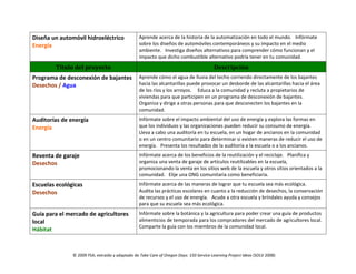 © 2009 YSA; extraído y adaptado de Take Care of Oregon Days: 150 Service-Learning Project Ideas (SOLV 2008)
Diseña un automóvil hidroeléctrico
Energía
Aprende acerca de la historia de la automatización en todo el mundo. Infórmate
sobre los diseños de automóviles contemporáneos y su impacto en el medio
ambiente. Investiga diseños alternativos para comprender cómo funcionan y el
impacto que dicho combustible alternativo podría tener en tu comunidad.
Título del proyecto Descripción
Programa de desconexión de bajantes
Desechos / Agua
Aprende cómo el agua de lluvia del techo corriendo directamente de los bajantes
hacia las alcantarillas puede provocar un desborde de las alcantarillas hacia el área
de los ríos y los arroyos. Educa a la comunidad y recluta a propietarios de
viviendas para que participen en un programa de desconexión de bajantes.
Organiza y dirige a otras personas para que desconecten los bajantes en la
comunidad.
Auditorías de energía
Energía
Infórmate sobre el impacto ambiental del uso de energía y explora las formas en
que los individuos y las organizaciones pueden reducir su consumo de energía.
Lleva a cabo una auditoría en tu escuela, en un hogar de ancianos en la comunidad
o en un centro comunitario para determinar si existen maneras de reducir el uso de
energía. Presenta los resultados de la auditoría a la escuela o a los ancianos.
Reventa de garaje
Desechos
Infórmate acerca de los beneficios de la reutilización y el reciclaje. Planifica y
organiza una venta de garaje de artículos reutilizables en la escuela,
promocionando la venta en los sitios web de la escuela y otros sitios orientados a la
comunidad. Elije una ONG comunitaria como beneficiaria.
Escuelas ecológicas
Desechos
Infórmate acerca de las maneras de lograr que tu escuela sea más ecológica.
Audita las prácticas escolares en cuanto a la reducción de desechos, la conservación
de recursos y el uso de energía. Acude a otra escuela y bríndales ayuda y consejos
para que su escuela sea más ecológica.
Guía para el mercado de agricultores
local
Hábitat
Infórmate sobre la botánica y la agricultura para poder crear una guía de productos
alimenticios de temporada para los compradores del mercado de agricultores local.
Comparte la guía con los miembros de la comunidad local.
 