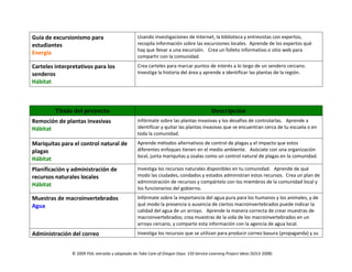 © 2009 YSA; extraído y adaptado de Take Care of Oregon Days: 150 Service-Learning Project Ideas (SOLV 2008)
Guía de excursionismo para
estudiantes
Energía
Usando investigaciones de Internet, la biblioteca y entrevistas con expertos,
recopila información sobre las excursiones locales. Aprende de los expertos qué
hay que llevar a una excursión. Crea un folleto informativo o sitio web para
compartir con la comunidad.
Carteles interpretativos para los
senderos
Hábitat
Crea carteles para marcar puntos de interés a lo largo de un sendero cercano.
Investiga la historia del área y aprende a identificar las plantas de la región.
Título del proyecto Descripción
Remoción de plantas invasivas
Hábitat
Infórmate sobre las plantas invasivas y los desafíos de controlarlas. Aprende a
identificar y quitar las plantas invasivas que se encuentran cerca de tu escuela o en
toda la comunidad.
Mariquitas para el control natural de
plagas
Hábitat
Aprende métodos alternativos de control de plagas y el impacto que estos
diferentes enfoques tienen en el medio ambiente. Asóciate con una organización
local, junta mariquitas y úsalas como un control natural de plagas en la comunidad.
Planificación y administración de
recursos naturales locales
Hábitat
Investiga los recursos naturales disponibles en tu comunidad. Aprende de qué
modo las ciudades, condados y estados administran estos recursos. Crea un plan de
administración de recursos y compártelo con los miembros de la comunidad local y
los funcionarios del gobierno.
Muestras de macroinvertebrados
Agua
Infórmate sobre la importancia del agua pura para los humanos y los animales, y de
qué modo la presencia o ausencia de ciertos macroinvertebrados puede indicar la
calidad del agua de un arroyo. Aprende la manera correcta de crear muestras de
macroinvertebrados; crea muestras de la vida de los macroinvertebrados en un
arroyo cercano, y comparte esta información con la agencia de agua local.
Administración del correo Investiga los recursos que se utilizan para producir correo basura (propaganda) y su
 