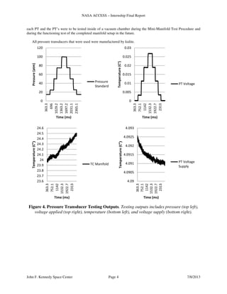 NASA ACCESS – Internship Final Report
John F. Kennedy Space Center Page 4 7/8/2013
each PT and the PT’s were to be tested inside of a vacuum chamber during the Mini-Manifold Test Procedure and
during the functioning test of the completed manifold setup in the future.
All pressure transducers that were used were manufactured by kulite.
Figure 4. Pressure Transducer Testing Outputs. Testing outputs includes pressure (top left),
voltage applied (top right), temperature (bottom left), and voltage supply (bottom right).
0
20
40
60
80
100
120 363.3
696
1029.2
1363.2
1697.2
2031.1
2365.1
Pressure(atm)
Time (ms)
Pressure
Standard
0
0.005
0.01
0.015
0.02
0.025
0.03
363.3
752.1
1142
1532.3
1922.7
2313
Temperature(C°)
Time (ms)
PT Voltage
23.6
23.7
23.8
23.9
24
24.1
24.2
24.3
24.4
24.5
24.6
363.3
752.1
1142
1532.3
1922.7
2313
Temperature(C°)
Time (ms)
TC Manifold
4.09
4.0905
4.091
4.0915
4.092
4.0925
4.093
363.3
752.1
1142
1532.3
1922.7
2313
Temperature(C°)
Time (ms)
PT Voltage
Supply
 
