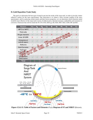 NASA ACCESS – Internship Final Report
John F. Kennedy Space Center Page 10 7/8/2013
D. Gold Deposition Trade Study
The goal is to determine the best type of metal to put into the inside of the surge tank, in order to provide a better
reflective surface for the mass spectrometer. Our motivation is to obtain a more accurate reading of the mass
spectrometer, and by analyzing certain metals and their known properties, we can determine which transition metal
would be most effective in the surge tank in terms of reflectiveness, thermal resistance, malleability and resistance to
corrosion. Chemicals that will be inside the ST; CO, CO2, H2O (g), H2, H2S, NH3, SO2, C2H4, HF and HCl.
Figure 12 & 13. Table of Factors and Elements (Top). Diagram of ST and NIRST (Bottom).
 