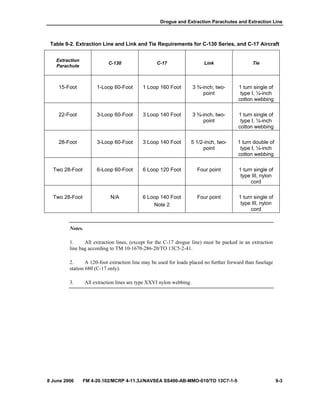 Drogue and Extraction Parachutes and Extraction Line
8 June 2006 FM 4-20.102/MCRP 4-11.3J/NAVSEA SS400-AB-MMO-010/TO 13C7-1-5 9-3
Table 9-2. Extraction Line and Link and Tie Requirements for C-130 Series, and C-17 Aircraft
Extraction
Parachute
C-130 C-17 Link Tie
15-Foot 1-Loop 60-Foot 1 Loop 160 Foot 3 ¾-inch, two-
point
1 turn single of
type I, ¼-inch
cotton webbing
22-Foot 3-Loop 60-Foot 3 Loop 140 Foot 3 ¾-inch, two-
point
1 turn single of
type I, ¼-inch
cotton webbing
28-Foot 3-Loop 60-Foot 3 Loop 140 Foot 5 1/2-inch, two-
point
1 turn double of
type I, ¼-inch
cotton webbing
Two 28-Foot 6-Loop 60-Foot 6 Loop 120 Foot Four point 1 turn single of
type III, nylon
cord
Two 28-Foot N/A 6 Loop 140 Foot
Note 2
Four point 1 turn single of
type III, nylon
cord
Notes.
1. All extraction lines, (except for the C-17 drogue line) must be packed in an extraction
line bag according to TM 10-1670-286-20/TO 13C5-2-41.
2. A 120-foot extraction line may be used for loads placed no further forward than fuselage
station 680 (C-17 only).
3. All extraction lines are type XXVI nylon webbing.
 