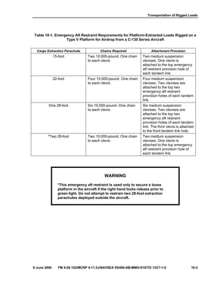 Transportation of Rigged Loads
8 June 2006 FM 4-20.102/MCRP 4-11.3J/NAVSEA SS400-AB-MMO-010/TO 13C7-1-5 10-3
Table 10-1. Emergency Aft Restraint Requirements for Platform-Extracted Loads Rigged on a
Type V Platform for Airdrop from a C-130 Series Aircraft
Cargo Extraction Parachute Chains Required Attachment Provision
15-foot Two 10,000-pound. One chain
to each clevis
Two medium suspension
clevises. One clevis is
attached to the top emergency
aft restraint provision hole of
each tandem link.
22-foot Four 10,000-pound. One chain
to each clevis.
Four medium suspension
clevises. Two clevises are
attached to the top two
emergency aft restraint
provision holes of each tandem
link.
One 28-foot Six 10,000-pound. One chain
to each clevis.
Six medium suspension
clevises. Two clevises are
attached to the top two
emergency aft restraint
provision holes of each tandem
link. The third clevis is attached
to the front tandem link hole.
*Two 28-foot Two 10,000-pound. One chain
to each clevis.
Two medium suspension
clevises. One clevis is
attached to the top emergency
aft restraint provision hole of
each tandem link.
WARNING
*This emergency aft restraint is used only to secure a loose
platform in the aircraft if the right hand locks release prior to
green light. Do not attempt to restrain two 28-foot extraction
parachutes deployed outside the aircraft.
 