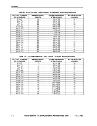 Chapter 1
1-12 FM 4-20.102/MCRP 4-11.3J/NAVSEA SS400-AB-MMO-010/TO 13C7-1-5 8 June 2006
Table 1-2. C-130 Forward Profile Limits (Tip Off Curve) for Airdrop Platforms
DISTANCE FORWARD
OF CB (INCHES)
MAXIMUM HEIGHT
(INCHES)
DISTANCE FORWARD
OF CB (INCHES)
MAXIMUM HEIGHT
(INCHES)
0 to 45 100 153 to 155 82
46 to 75 99 156 to 160 81
76 to 87 98 161 to 162 80
88 to 93 97 163 to 165 79
94 to 100 96 166 to 168 78
101 to 107 95 169 to 170 77
108 to 113 94 171 to 172 76
114 to 117 93 173 to 174 75
118 to 122 92 175 to 177 74
123 to 124 91 178 to 179 73
125 to 128 90 180 to 181 72
129 to 133 89 182 to 183 71
134 to 138 88 184 to 186 70
139 to 141 87 187 to 188 69
142 to 144 86 189 to 190 68
145 to 146 85 191 to 192 67
147 to 150 84 193 to 195 66
151 to 152 83 196 to 197 65
Table 1-3. C-17 Forward Profile Limits (Tip Off Curve) for Airdrop Platforms
DISTANCE FORWARD
OF CB (INCHES)
MAXIMUM HEIGHT
(INCHES)
DISTANCE FORWARD
OF CB (INCHES)
MAXIMUM HEIGHT
(INCHES)
0 to 53 115 161 to 164 98
54 to 74 114 165 to 170 97
75 to 82 113 171 to 174 96
83 to 94 112 175 to 178 95
95 to 100 111 179 to 182 94
101 to 108 110 183 to 187 93
109 to 112 109 188 to 191 92
113 to 116 108 192 to 194 91
117 to 122 107 195 to 198 90
123 to 128 106 199 to 202 89
129 to 132 105 203 to 204 88
133 to 138 104 205 to 206 87
139 to 142 103 207 to 210 86
143 to 148 102 211 to 212 85
149 to 150 101 213 to 214 84
151 to 154 100 215 to 217 83
155 to 160 99 218 to 220 82
 