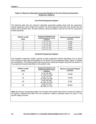 Chapter 2
2-6 FM 4-20.102/MCRP 4-11.3J/NAVSEA SS400-AB-MMO-010/TO 13C7-1-5 8 June 2006
Table 2-2. Maximum Allowable Suspended Weights for the Four-Point and Centerline
Suspension Systems
Four-Point Suspension System
The following table lists the maximum allowable suspended weights along with the suspension
bracket assembly and/or tandem link position. All links positioned along the most forward and aft
panels will be tandem links. All other positions along the platform side rail will use the suspension
bracket assembly.
Platform Length
(feet)
Suspension/Tandem Link
Positions(platform clevis
numbers)
Maximum Suspended Weight
(pounds)
8 3, 3A, 14, 14A 16,000
12 3, 3A, 22, 22A 14,000
16 3, 3A, 30, 30A 9,300
16 8, 8A, 25, 25A 26,000
20 8, 8A, 33, 33A 19,000
Centerline Suspension System
The centerline suspension system consists of eight suspension bracket assemblies, four of which
form a bridge on each side of the platform in the center and six suspension slings. Figure 2-5 details
the configuration. The following table lists the maximum suspended weights along with the position of
the suspension bracket assemblies on the platform rails.
Platform Length
(feet)
Suspension/Tandem Link
Positions(platform clevis
numbers)
Maximum Suspended Weight
(pounds)
20
5, 5A, 36, 36A
17, 17A, 24, 24A
16,000
24
8, 8A, 41, 41A
20, 20A, 29, 29A
14,000
28
8, 8A, 49, 49A
24, 24A, 33, 33A
9,300
32
8, 8A, 57, 57A
28, 28A, 37, 37A
26,000
Note. All maximum suspended weights can be higher with specific loads which increase the rigidity of
the platform. Methods that differ from the suspension systems described above are given in the
specific rigging manuals.
 