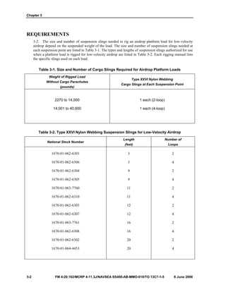 Chapter 3
3-2 FM 4-20.102/MCRP 4-11.3J/NAVSEA SS400-AB-MMO-010/TO 13C7-1-5 8 June 2006
REQUIREMENTS
3-2. The size and number of suspension slings needed to rig an airdrop platform load for low-velocity
airdrop depend on the suspended weight of the load. The size and number of suspension slings needed at
each suspension point are listed in Table 3-1. The types and lengths of suspension slings authorized for use
when a platform load is rigged for low-velocity airdrop are listed in Table 3-2. Each rigging manual lists
the specific slings used on each load.
Table 3-1. Size and Number of Cargo Slings Required for Airdrop Platform Loads
Weight of Rigged Load
Without Cargo Parachutes
(pounds)
Type XXVI Nylon Webbing
Cargo Slings at Each Suspension Point
2270 to 14,000
14,001 to 40,000
1 each (2-loop)
1 each (4-loop)
Table 3-2. Type XXVI Nylon Webbing Suspension Slings for Low-Velocity Airdrop
National Stock Number
Length
(feet)
Number of
Loops
1670-01-062-6301
1670-01-062-6306
1670-01-062-6304
1670-01-062-6305
1670-01-063-7760
1670-01-062-6310
1670-01-062-6303
1670-01-062-6307
1670-01-063-7761
1670-01-062-6308
1670-01-062-6302
1670-01-064-4453
3
3
9
9
11
11
12
12
16
16
20
20
2
4
2
4
2
4
2
4
2
4
2
4
 