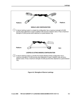 Lashings
8 June 2006 FM 4-20.102/MCRP 4-11.3J/NAVSEA SS400-AB-MMO-010/TO 13C7-1-5 4-3
SINGLE LINE CONFIGURATION
1 A dacron lashing routed in a single line configuration has a maximum strength of 6,000
pounds when attached to a type V platform side rail and a tiedown clevis. It has a maximum
strength of 5,000 pounds when attached to a panel tiedown ring.
LOOPED (FLOTING BINDER) CONFIGURATION
2 A dacron lashing routed in a double line looped (floating binder) configuration has a
maximum strength of 10,000 pounds when attached to a type V platform side rail and a
tiedown clevis. It has a maximum strength of 5,000 pounds when attached to a panel tiedown
ring.
Figure 4-2. Strengths of Dacron Lashings
PlatformPlatform
ItemPlatform
 