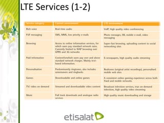 LTE Services (1-2)
 