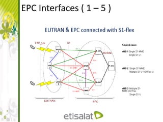 EPC Interfaces ( 1 – 5 )
 